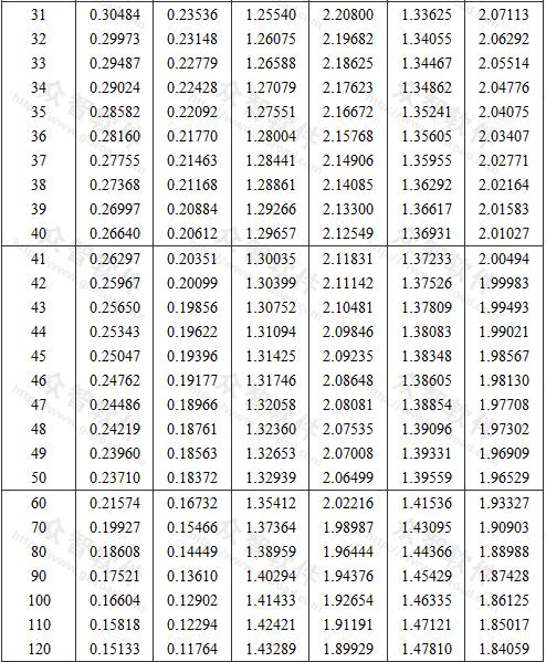 標(biāo)準(zhǔn)差未知時(shí)推定區(qū)間上限值與下限值系數(shù)