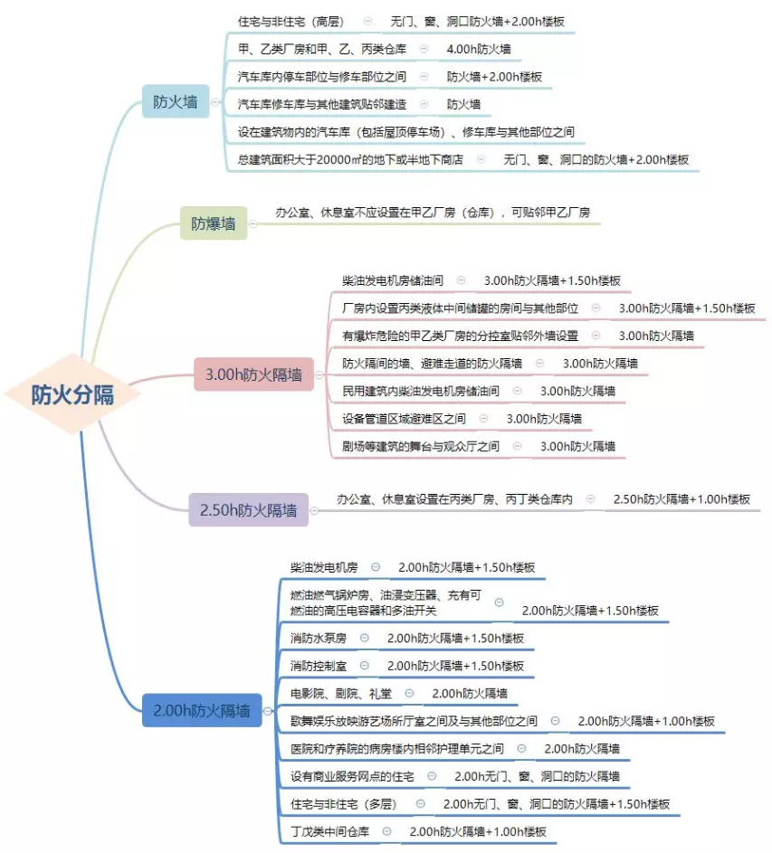 防火墻、防火隔墻設(shè)置場所匯總